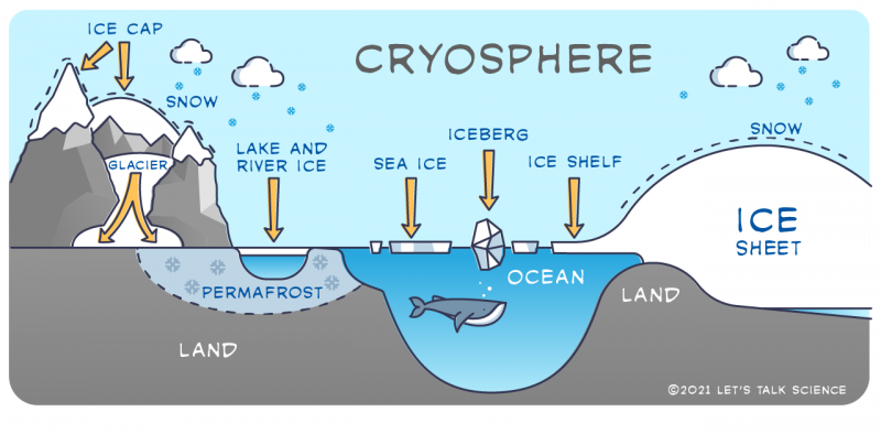 Cryosphere Earth's Frozen Frontier and Climate Sentinel