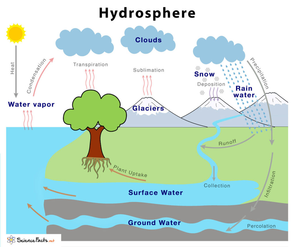 Hydrosphere Earth's Aquatic Realm and Vital Lifesource
